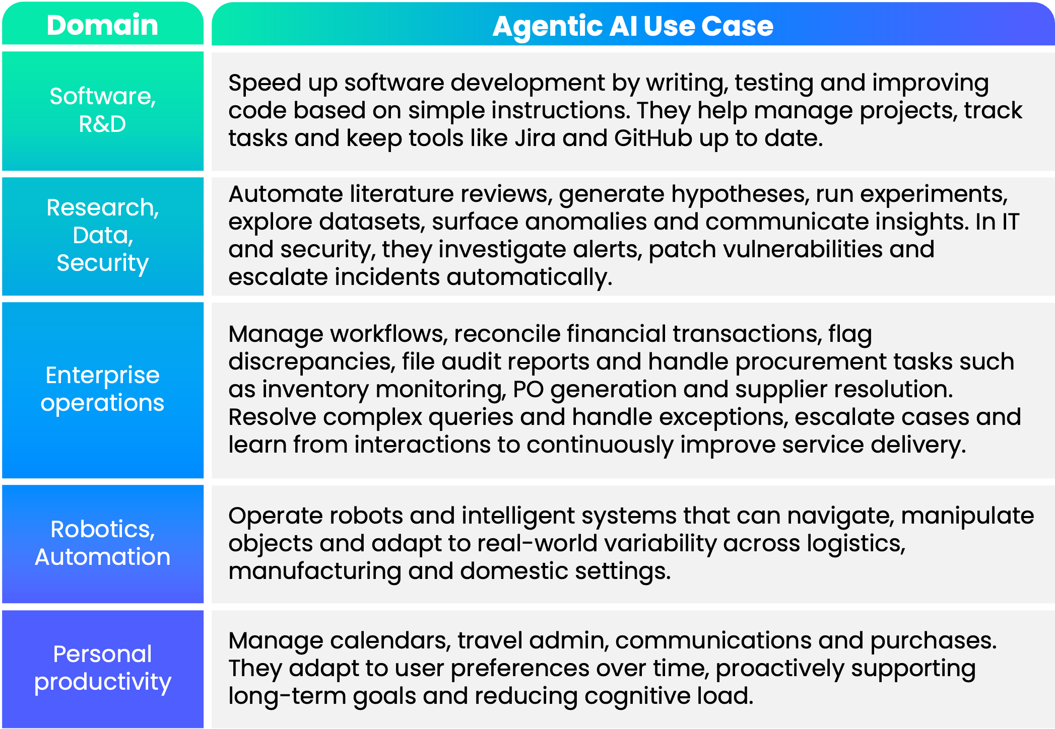 How agentic AI is revolutionising workflows by shifting tools to autonomous, goal-driven systems. Learn about context protocol in scaling intelligent automation
