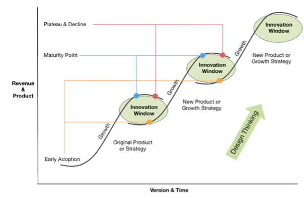 How the S-Curve Model serves as a strategic tool for navigating the complex process of technology adoption. Optimise your organisation's technological journey.