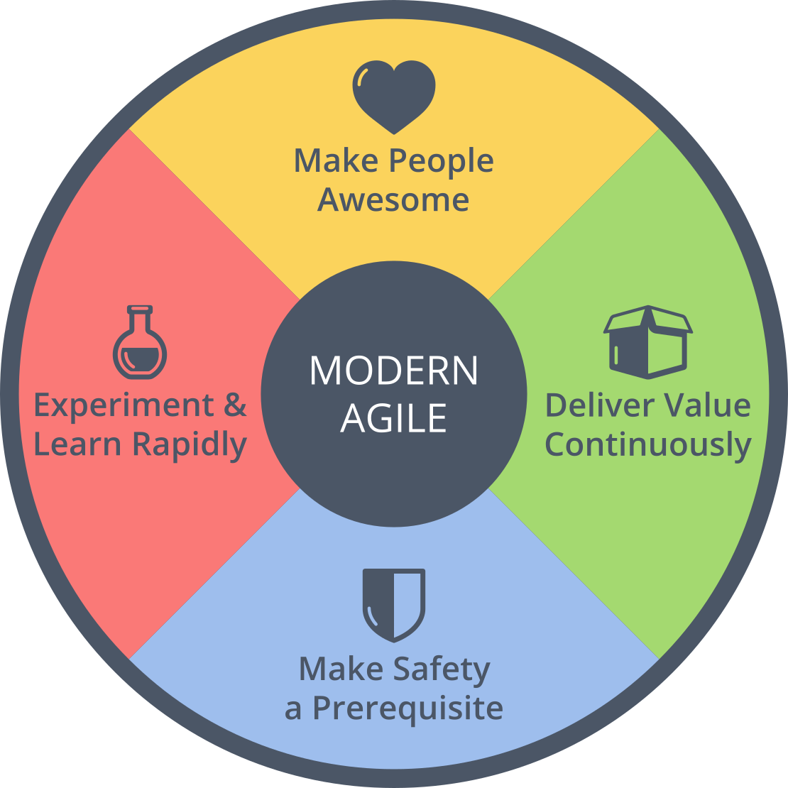 Modern Agile Principles