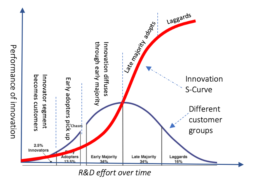 How the S-Curve Model serves as a strategic tool for navigating the complex process of technology adoption. Optimise your organisation's technological journey.