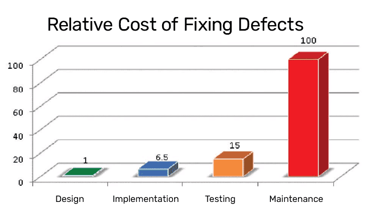 A bar chart showing the relative cost of fixing defects created by IBM System Science Institute 