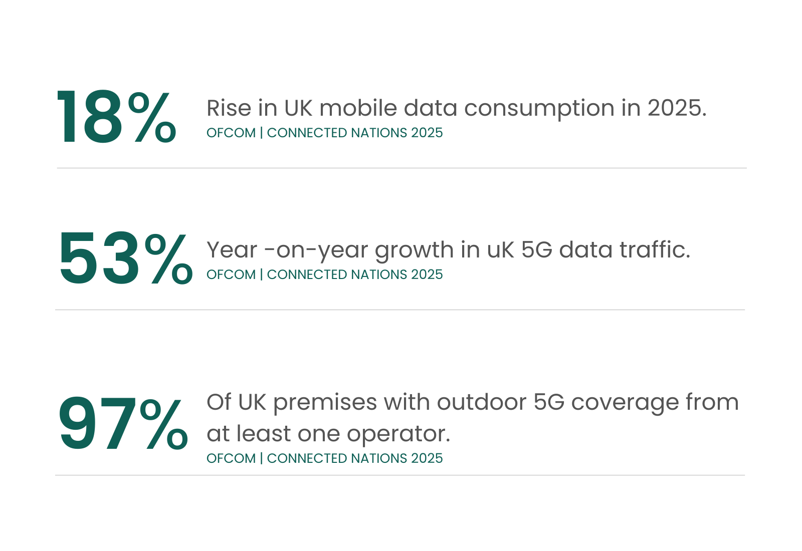 5G related statistics from Ofcom, Connected Nations 2025