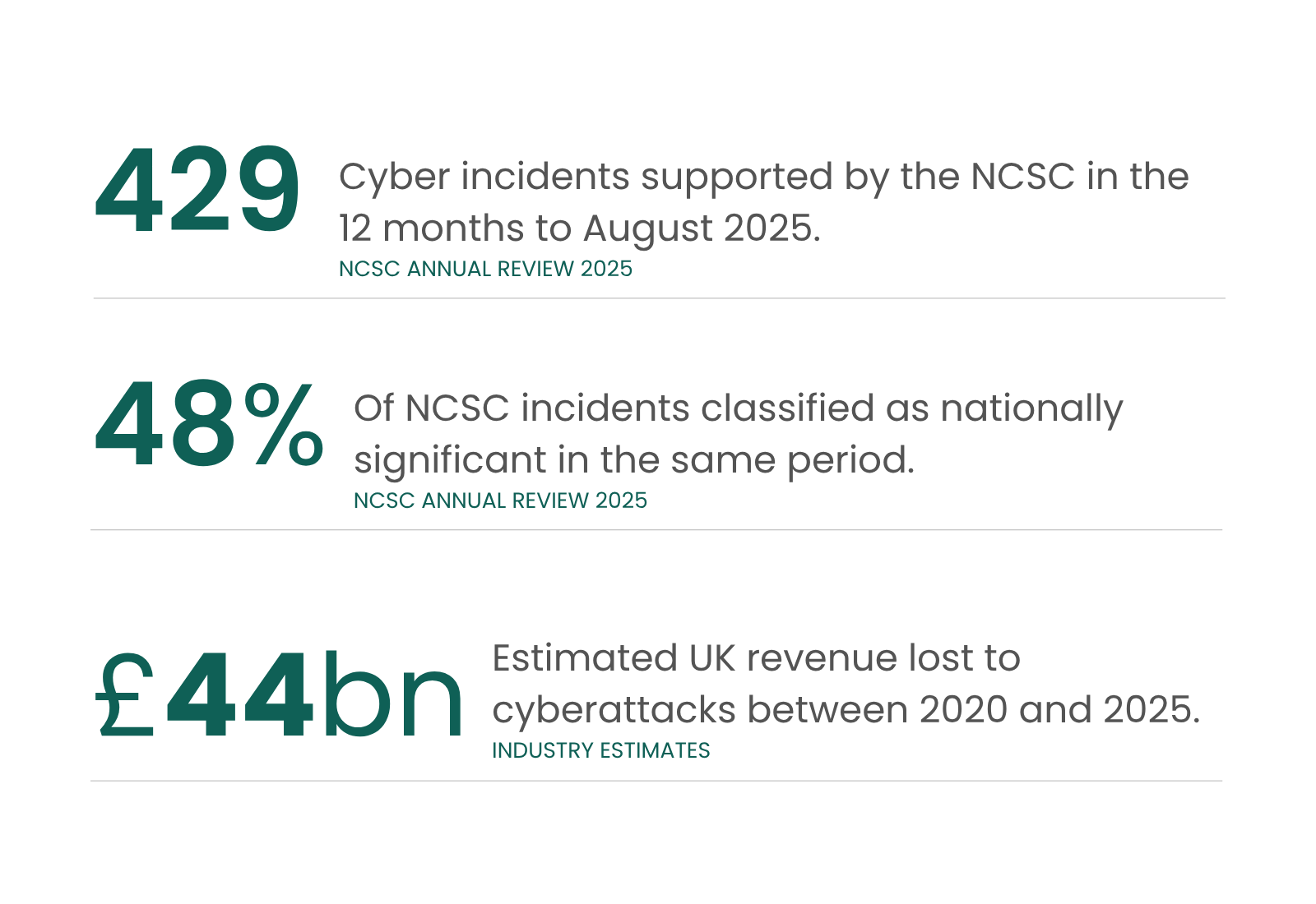 Visual outlining 3 Cyber incident related statistics