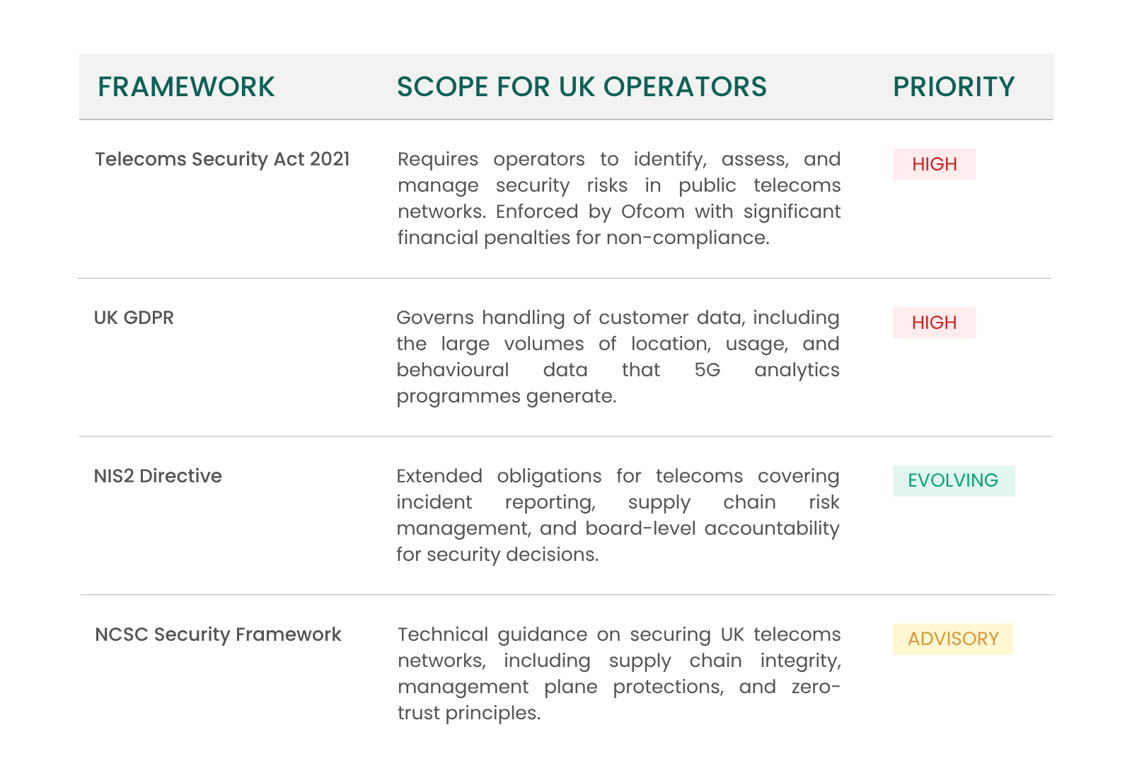 Table of UK regulatory obligations for network operators: Framework, scope and priority.