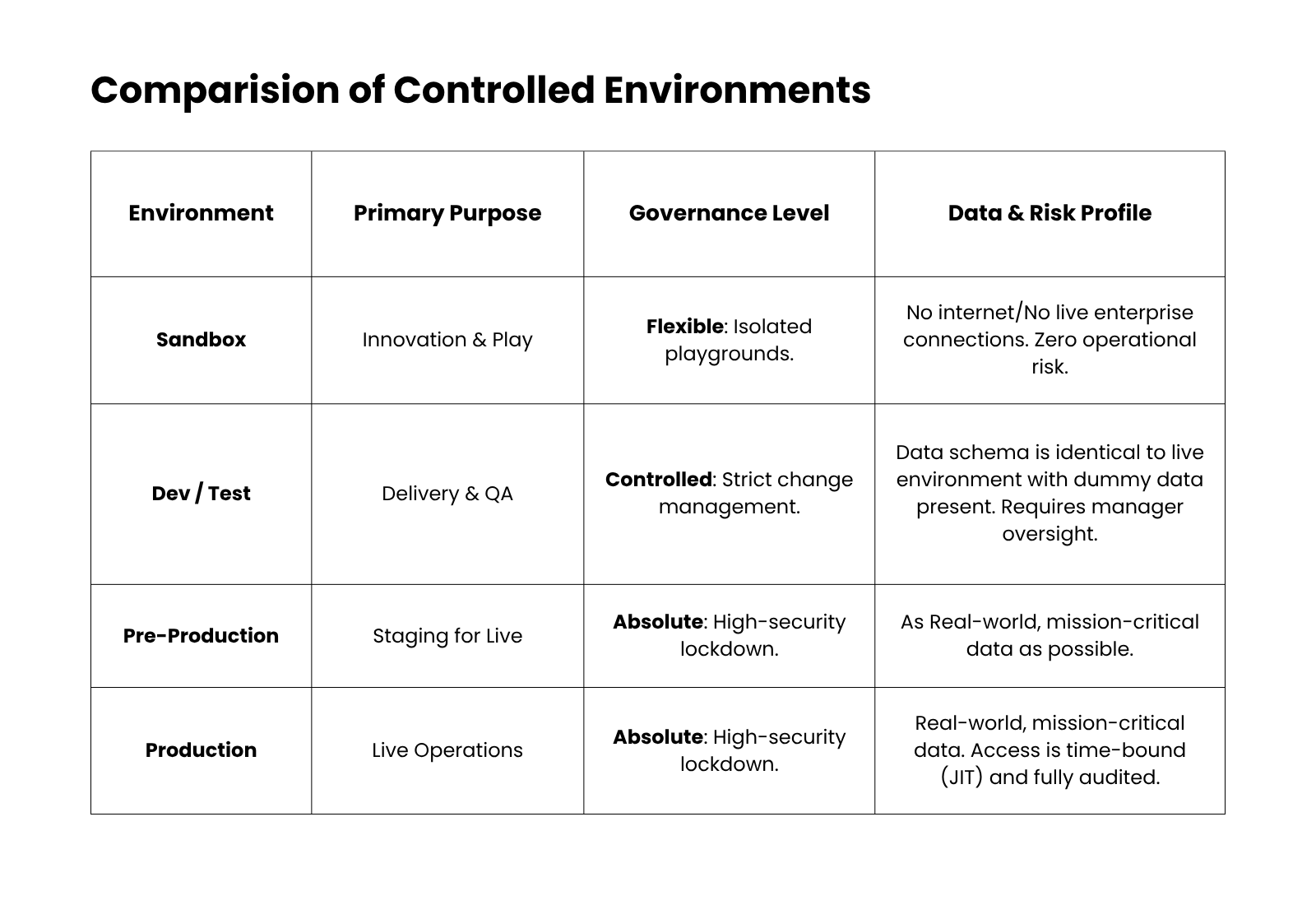 Comparison of Controlled Environments