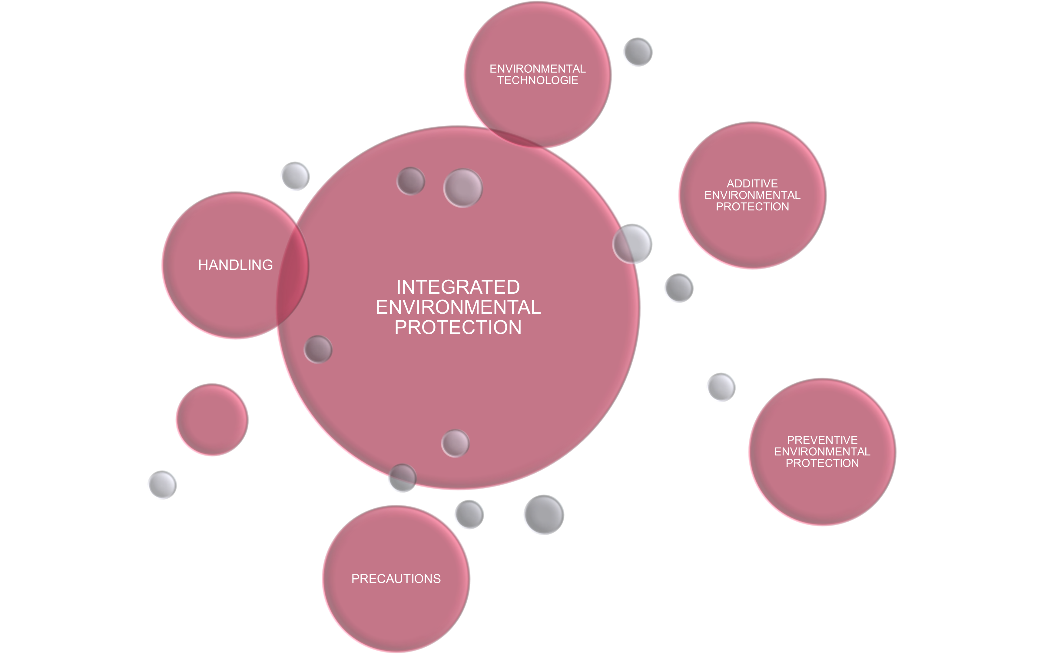 Integrierter Uweltschutz
