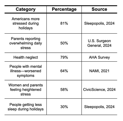 Holiday stress statistics