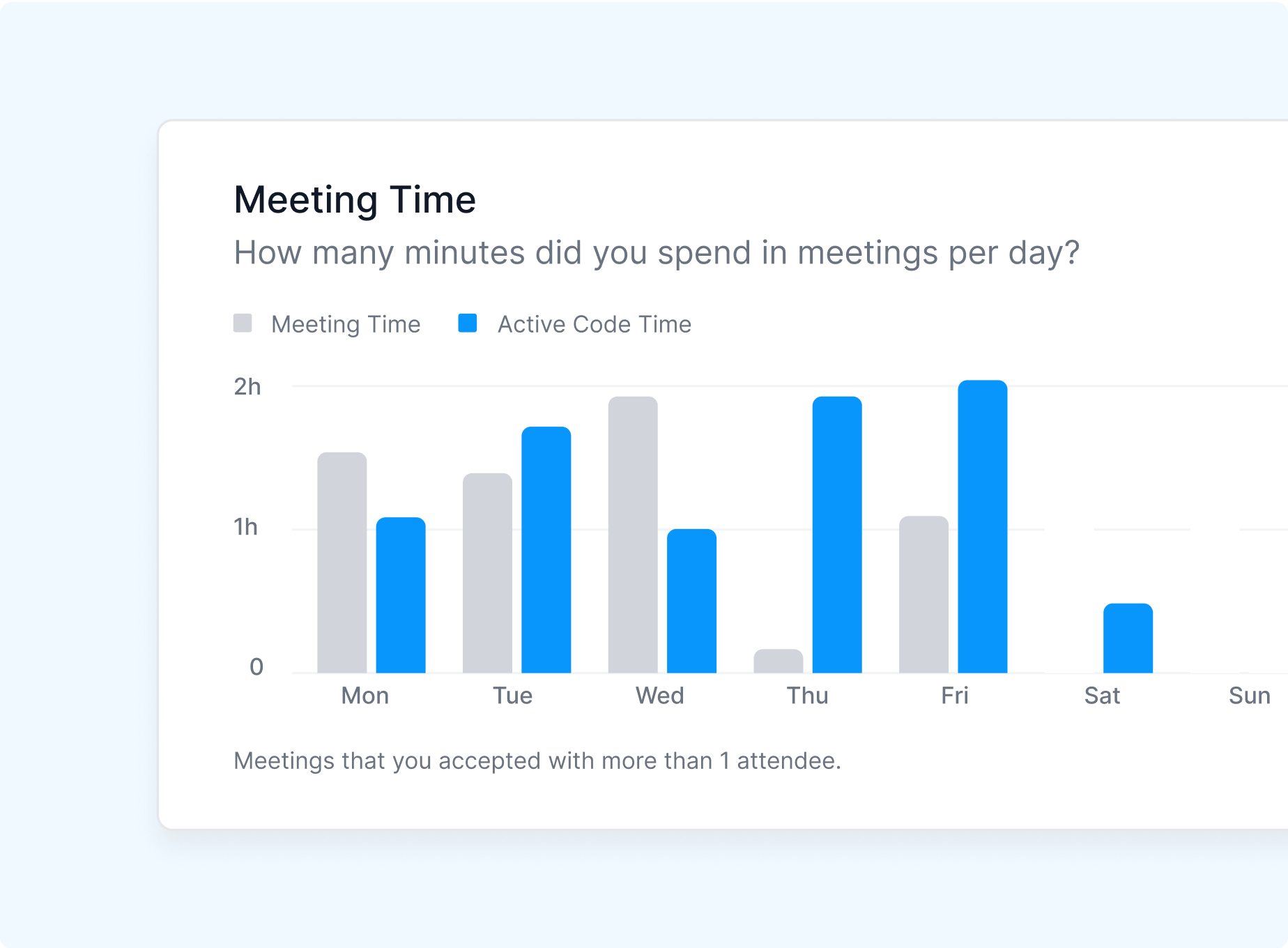 Code time vs. meeting time