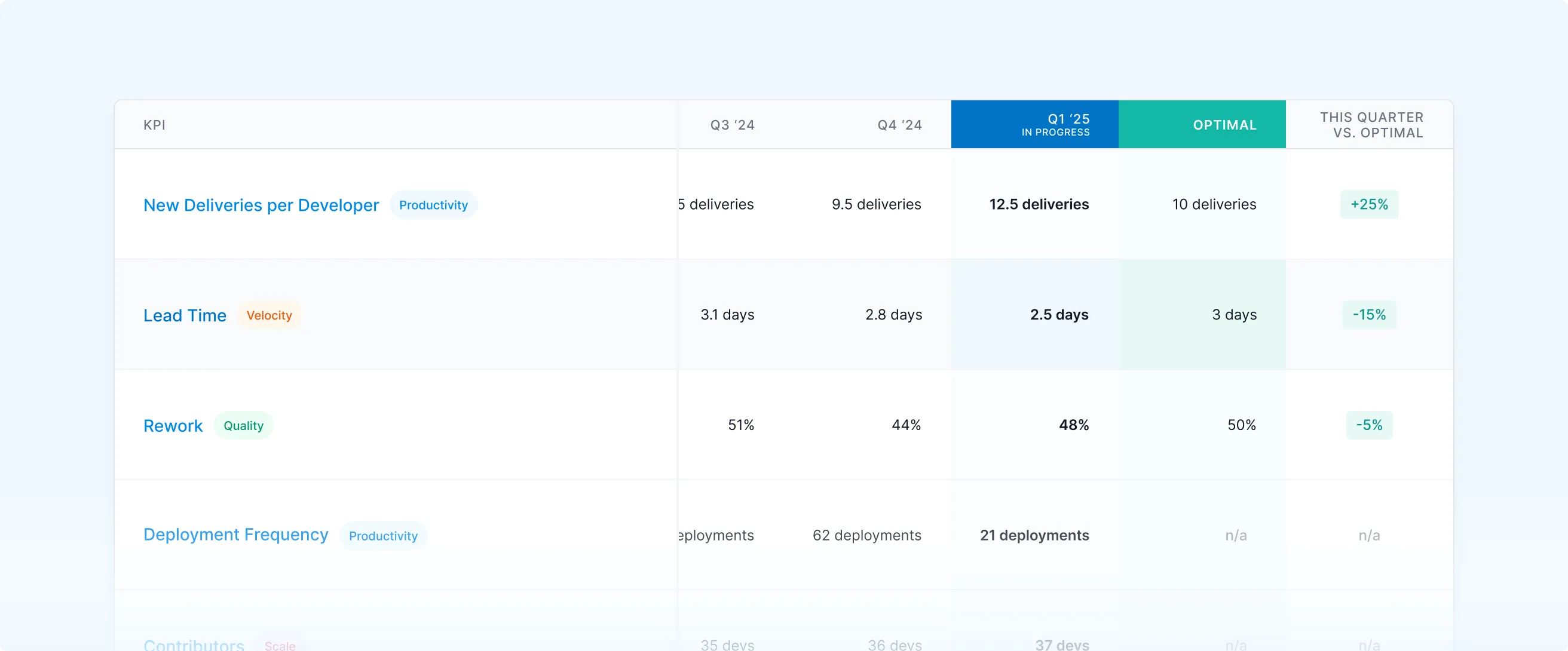 Top software engineering KPIs