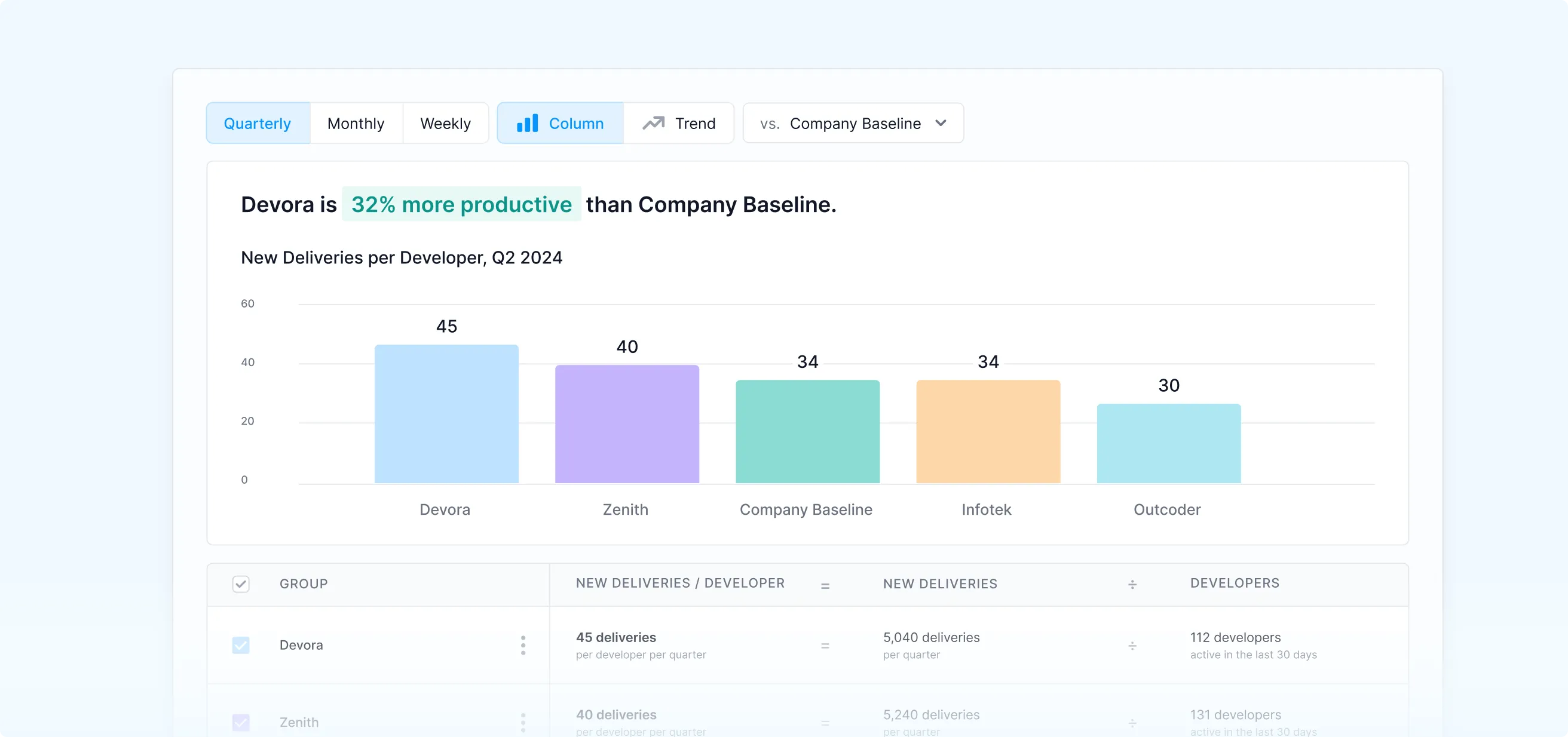 Compare by team and geographies