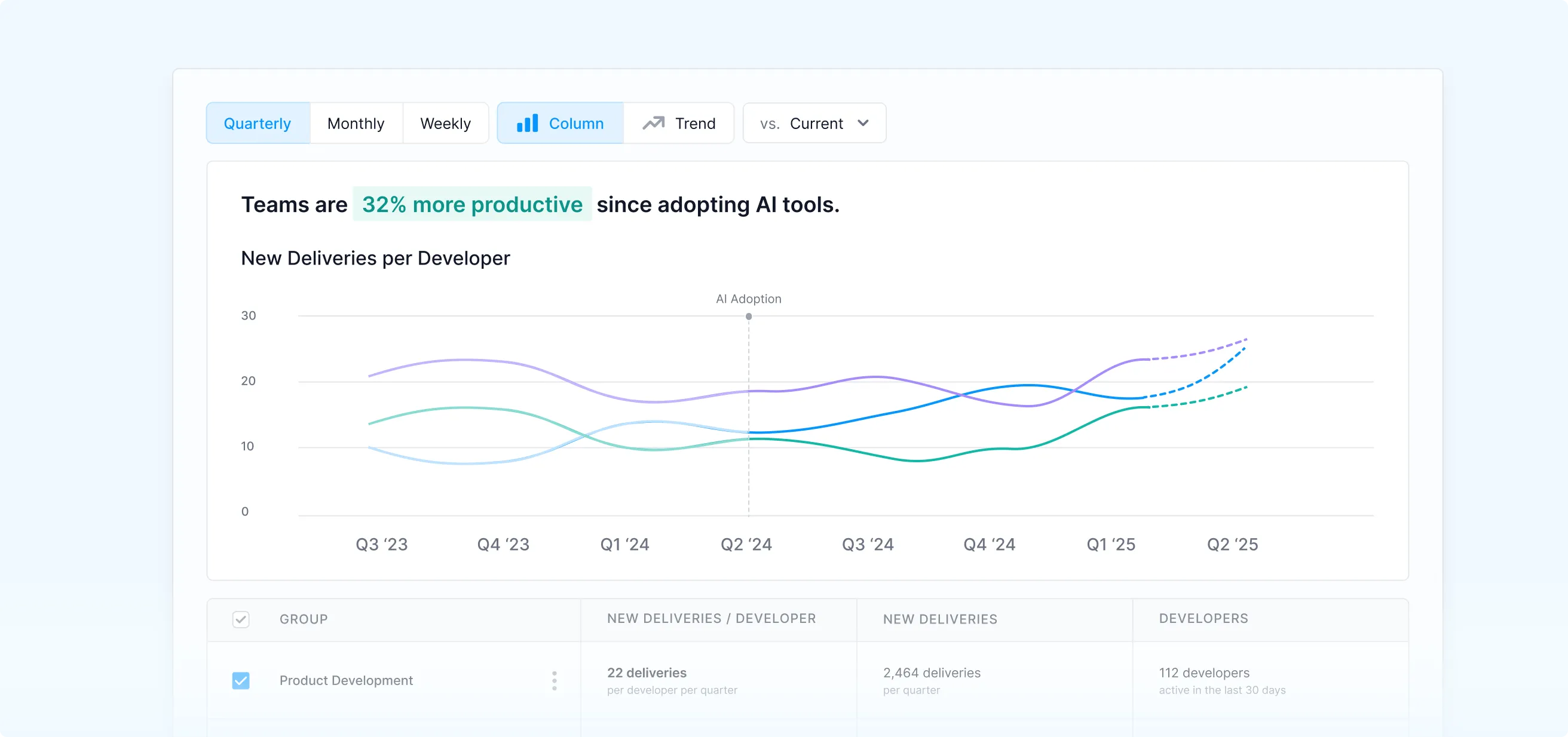 Measure AI impact on software development