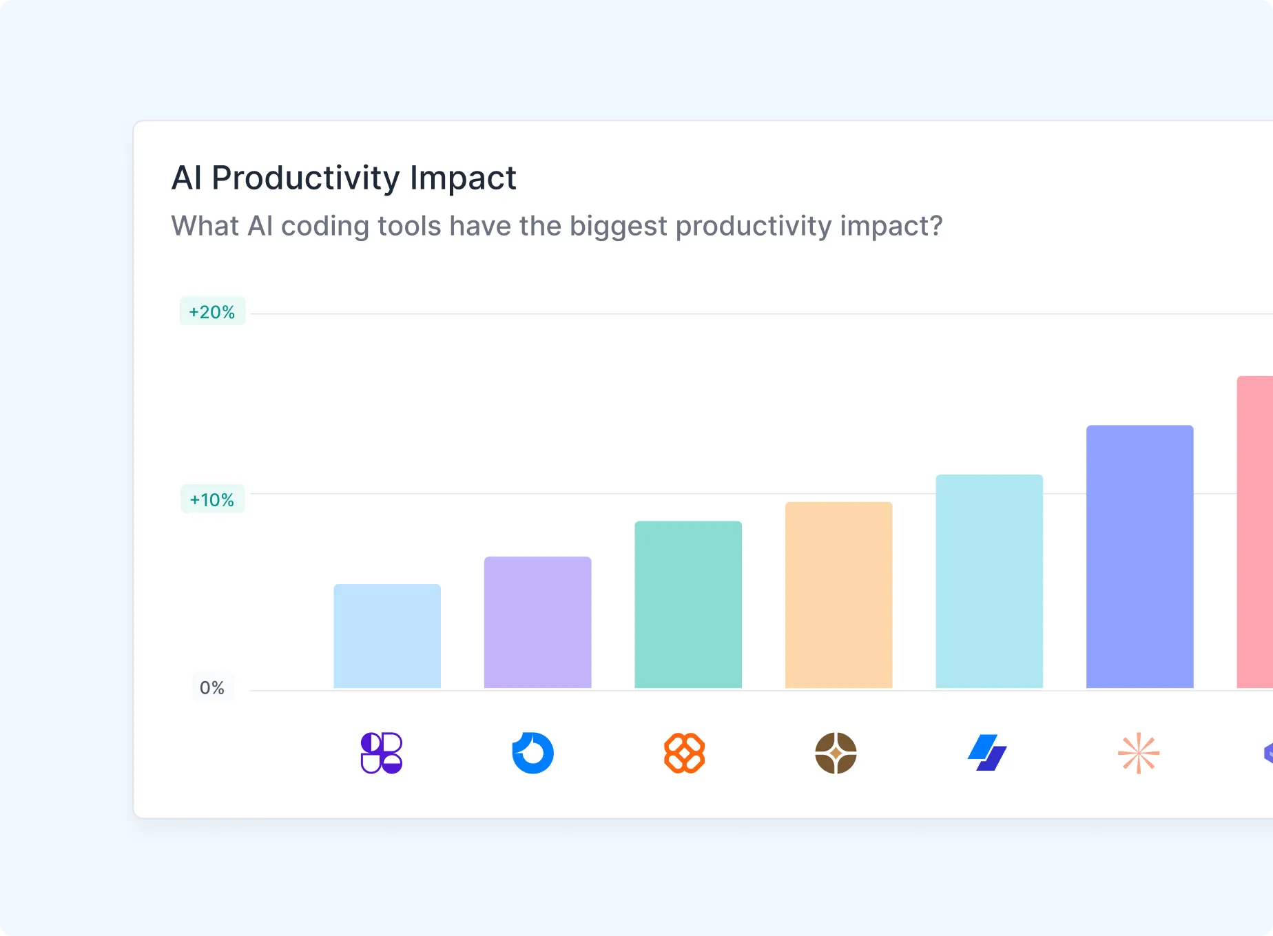 Measure AI productivity impact