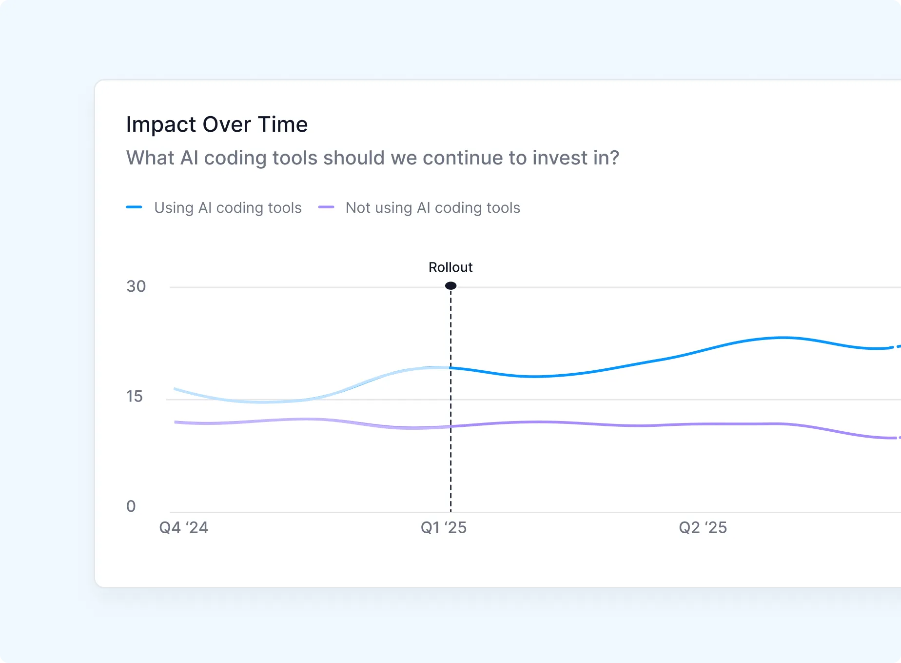 Measure AI impact over time