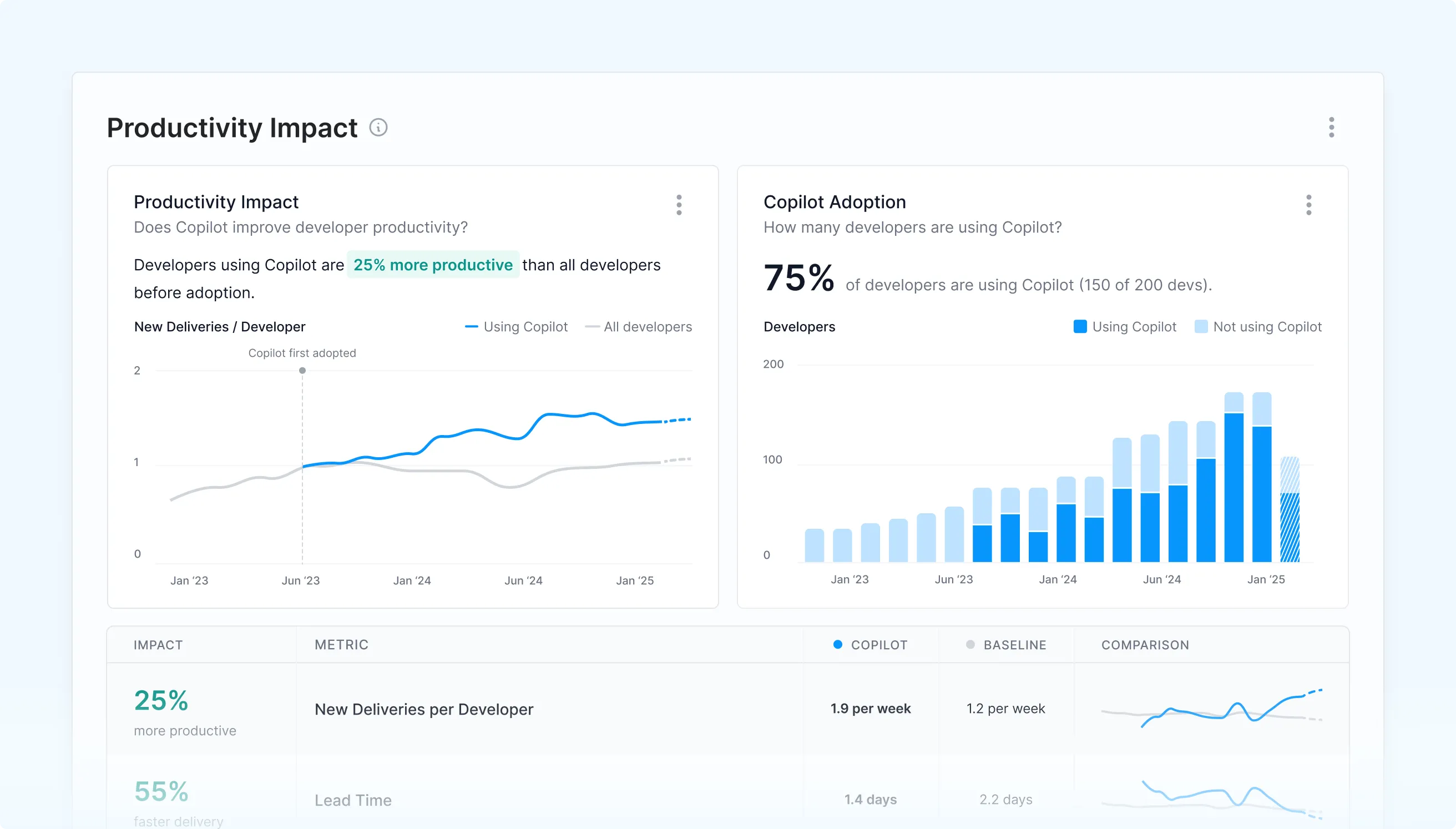 GitHub Copilot adoption and impact