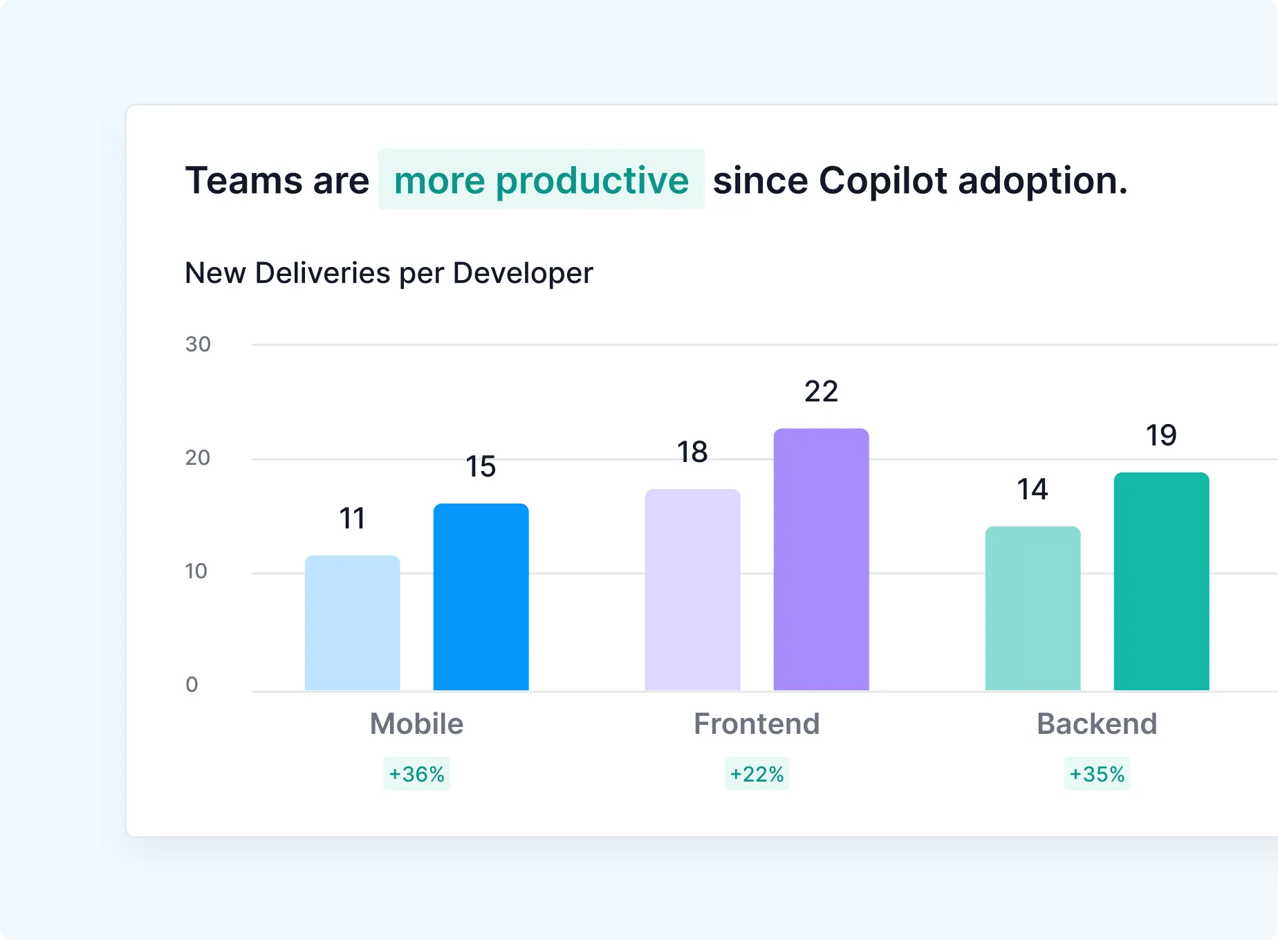 Compare GitHub Copilot across teams
