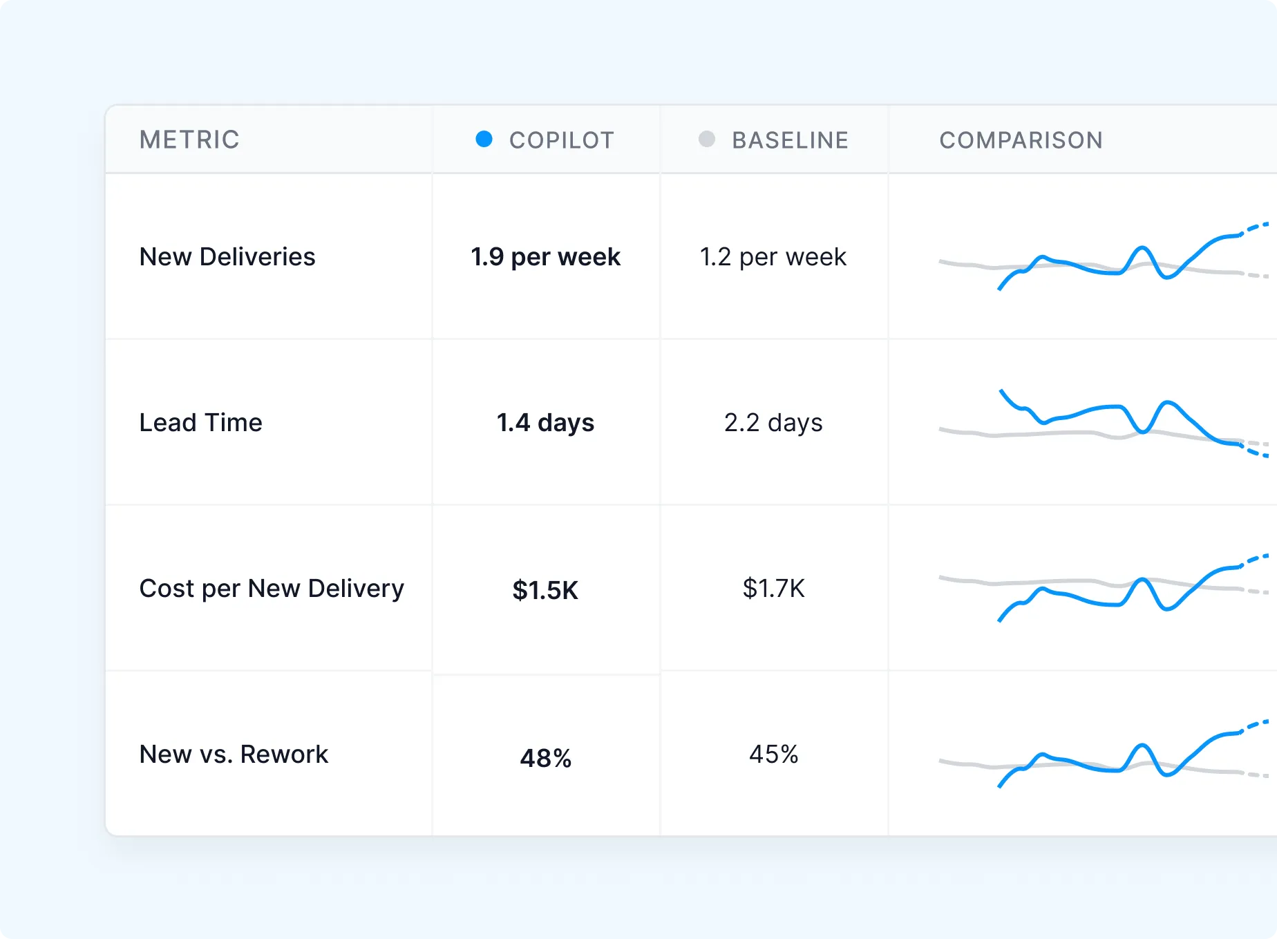 Measure GitHub Copilot impact