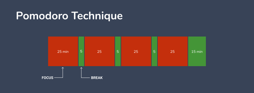 Pomodoro technique