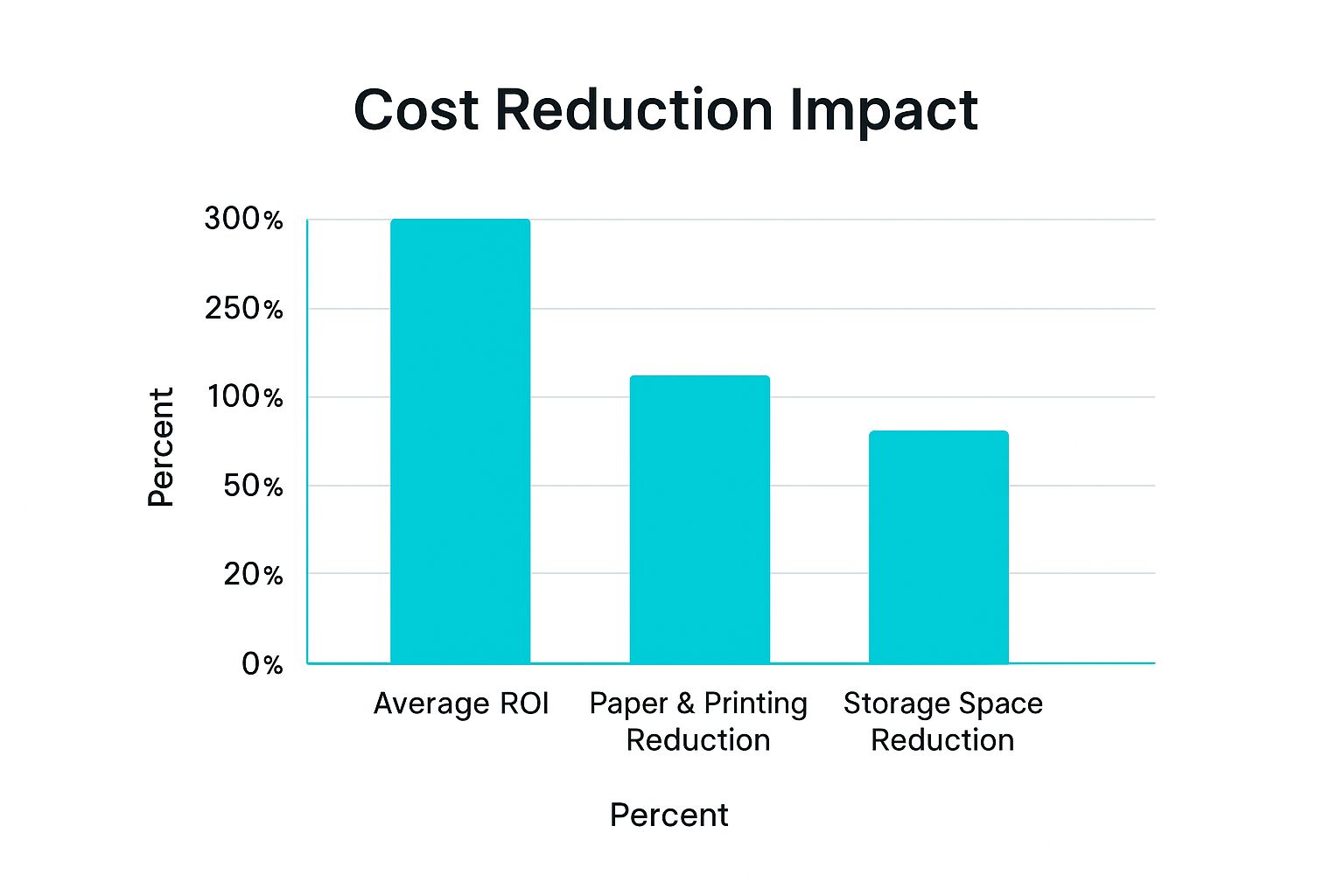 Infographic showing key data about Cost Reduction and Resource Optimization