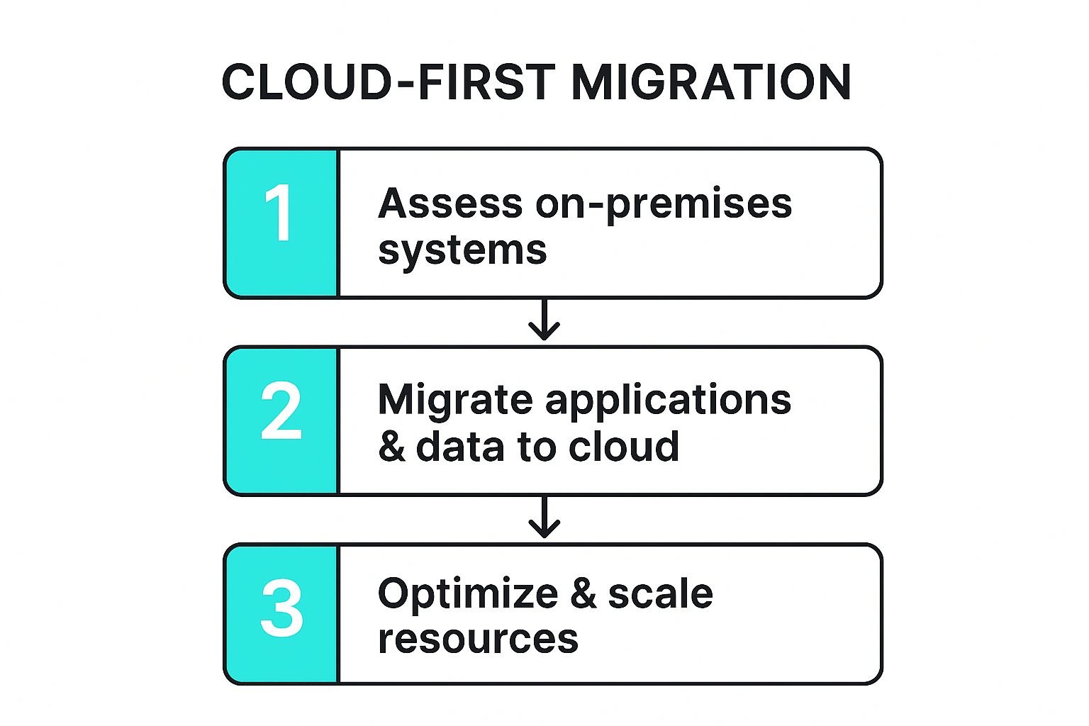 Infographic showing key data about Cloud-First Infrastructure and Operations