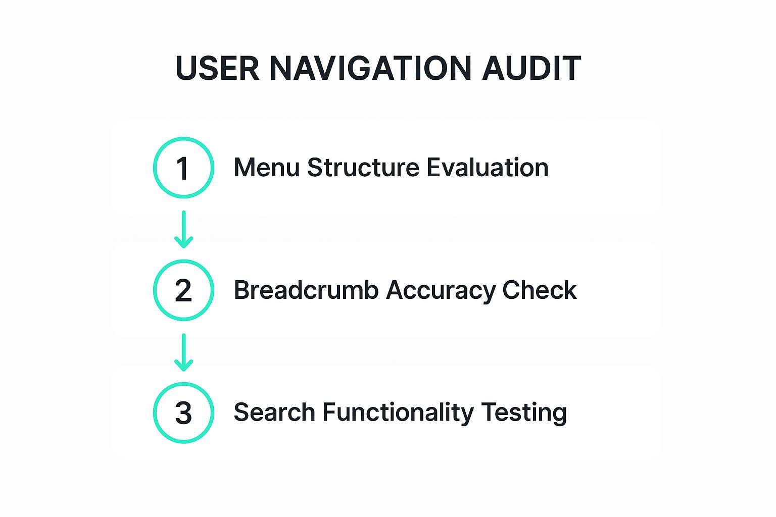 Infographic showing key data about Navigation and Information Architecture Assessment