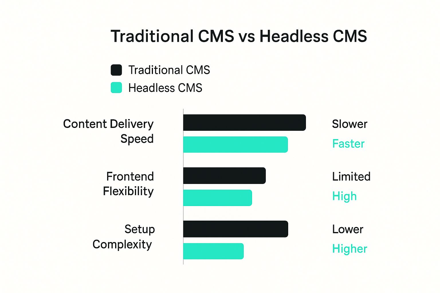 Infographic about headless cms vs traditional cms
