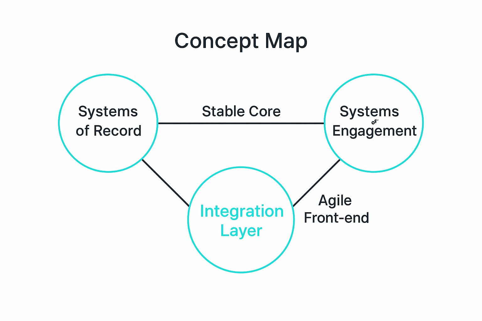 Infographic showing key data about Hybrid Approach (Bimodal IT)