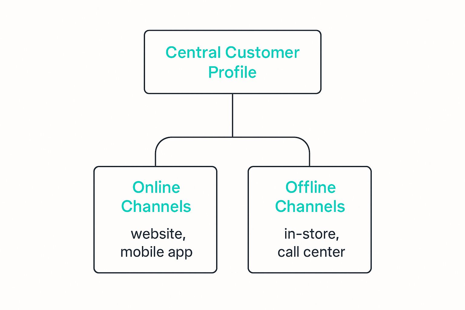 Infographic about omni channel customer engagement