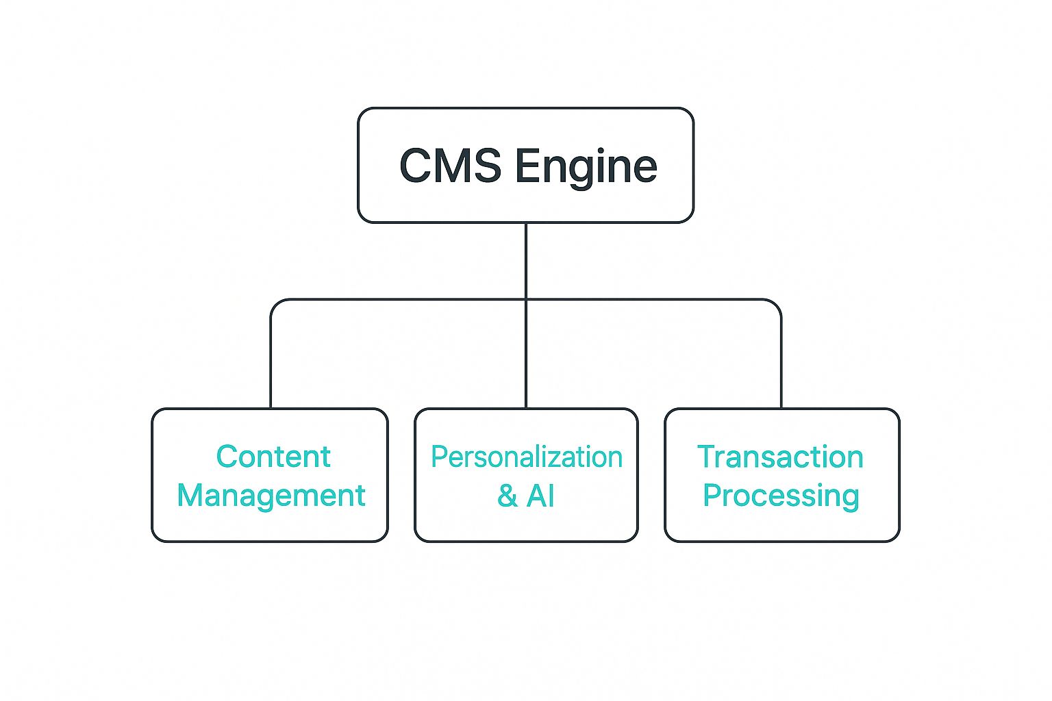 Infographic showing a hierarchy diagram where 'CMS Engine' is the top node, with three child nodes for 'Content Management', 'Personalization & AI', and 'Transaction Processing'