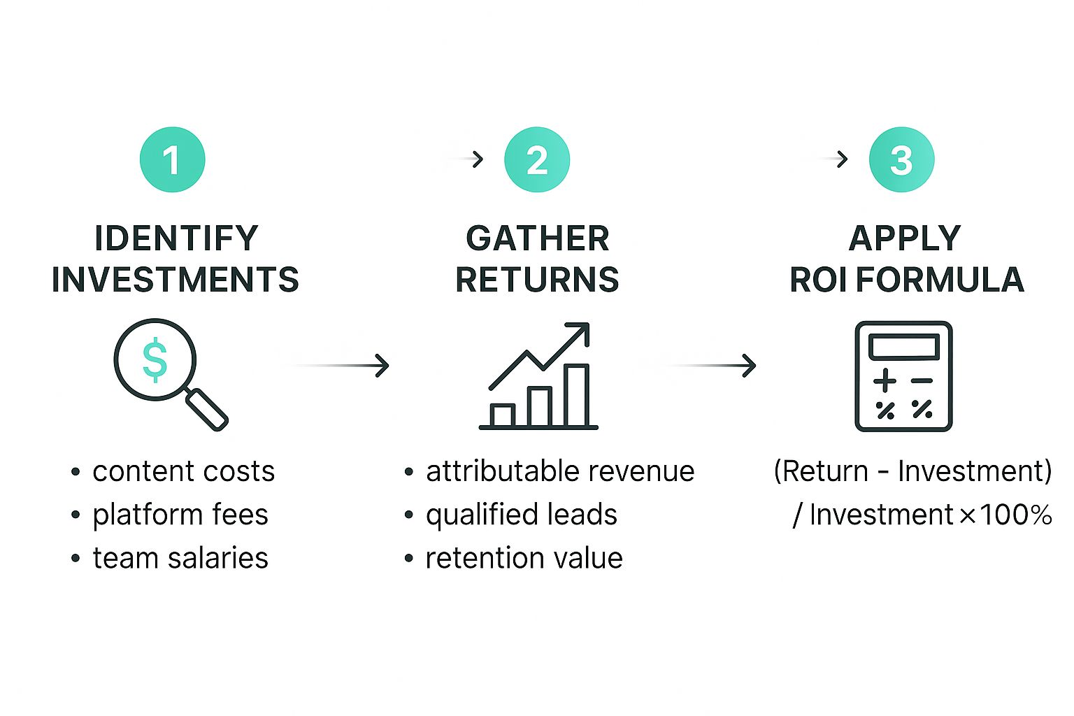 Infographic about content marketing return on investment