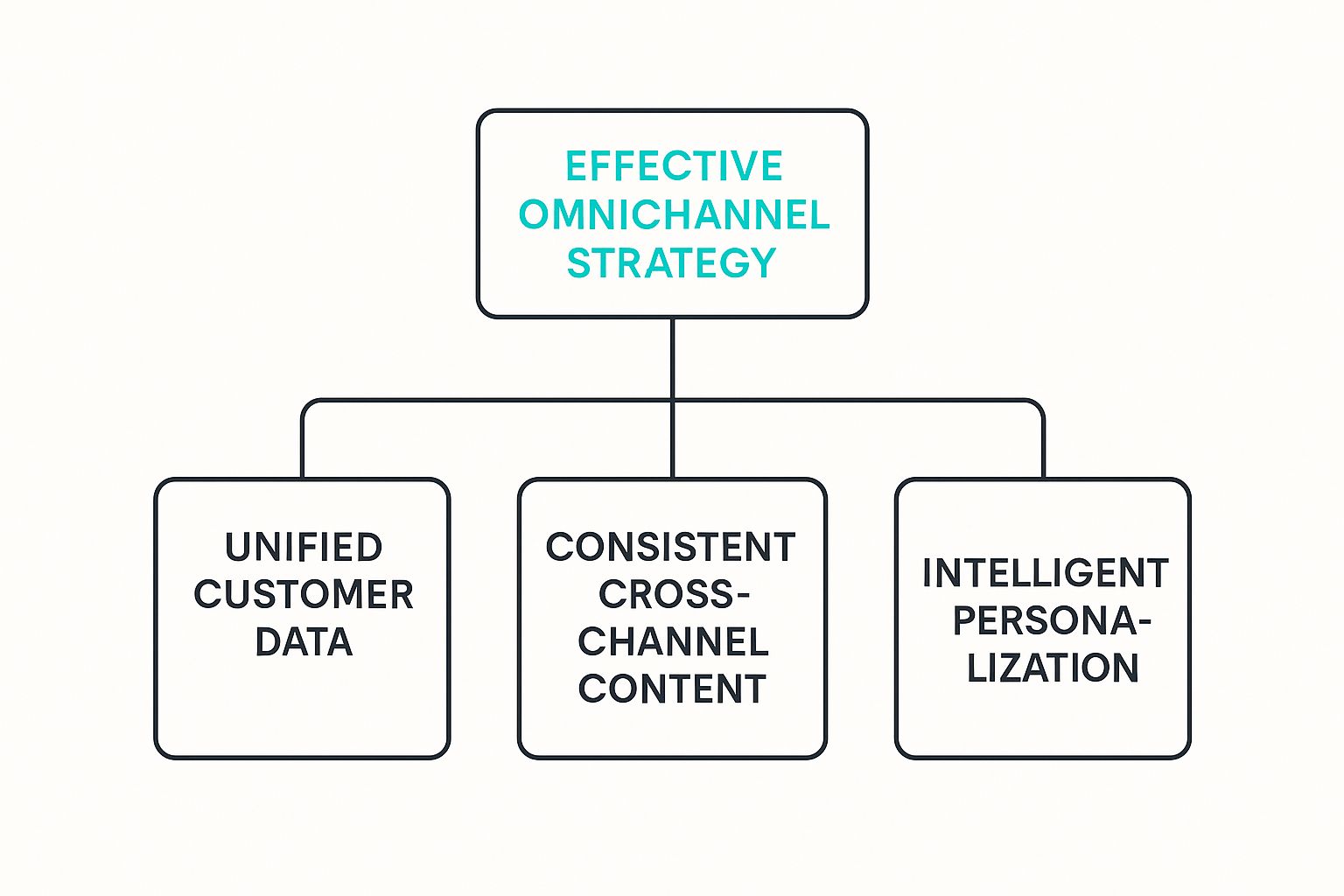 An infographic showing an effective omnichannel strategy branching into three pillars Unified Customer Data, Consistent Cross-Channel Content, and Intelligent Personalization.