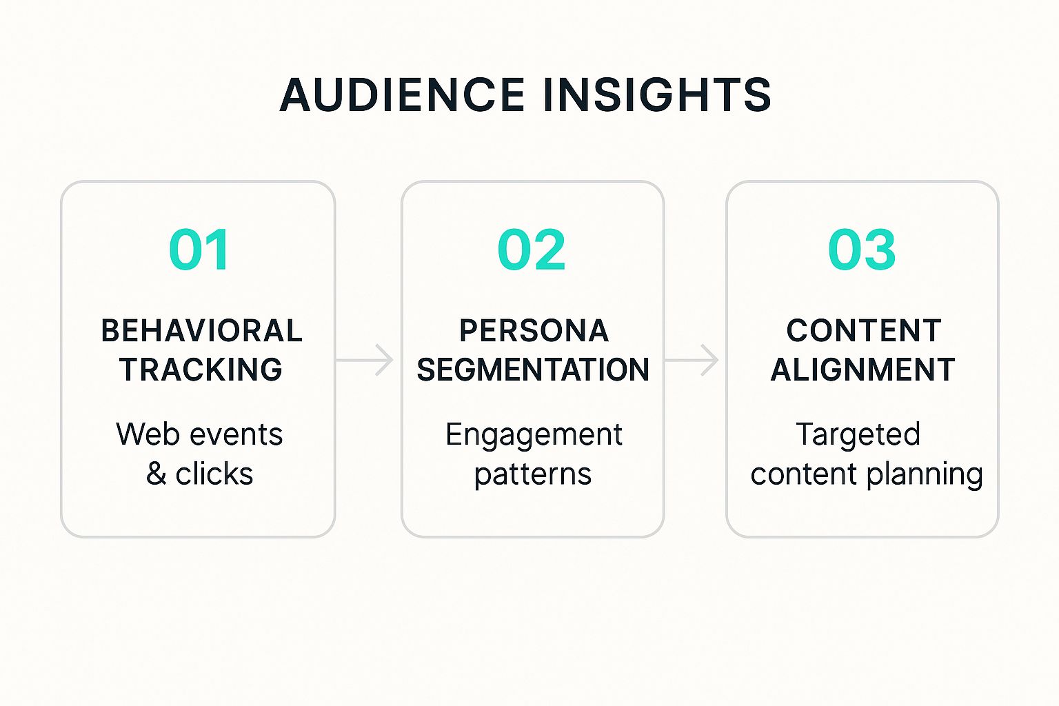 Infographic showing the process from Behavioral Tracking, to Persona Segmentation, and finally to Content Alignment.