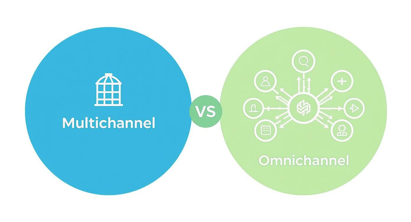 Infographic comparing the siloed nature of multichannel with the interconnected, customer-centric hub of omnichannel.