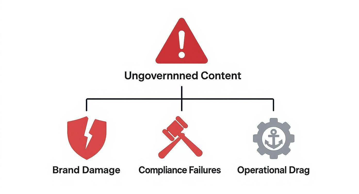Infographic showing that ungoverned content leads to brand damage, compliance failures, and operational drag.