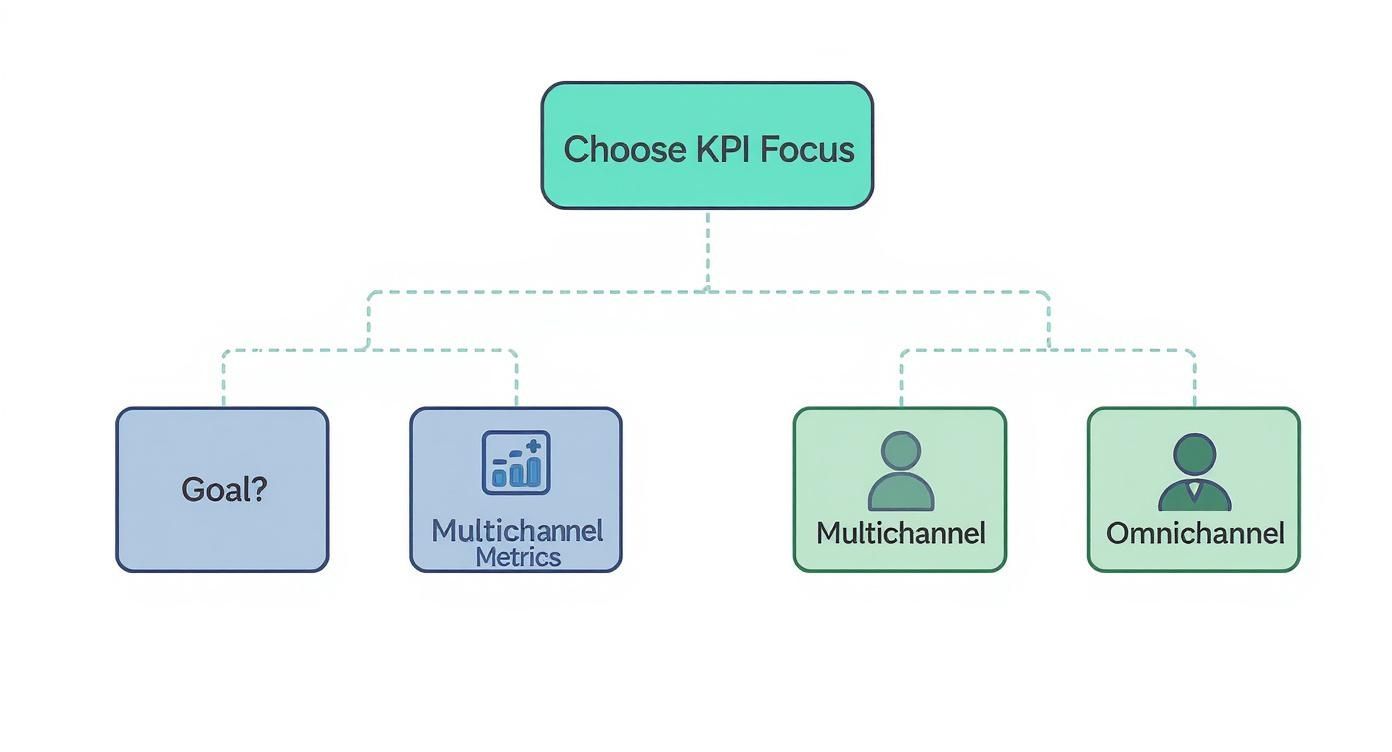 Infographic decision tree illustrating that a focus on channel metrics leads to a multichannel strategy, while a focus on customer value leads to an omnichannel strategy.