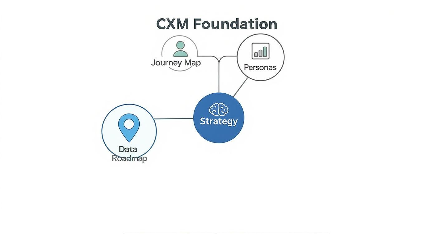 A CXM Foundation diagram showing Journey Map, Personas, and Data Roadmap all feeding into Strategy.