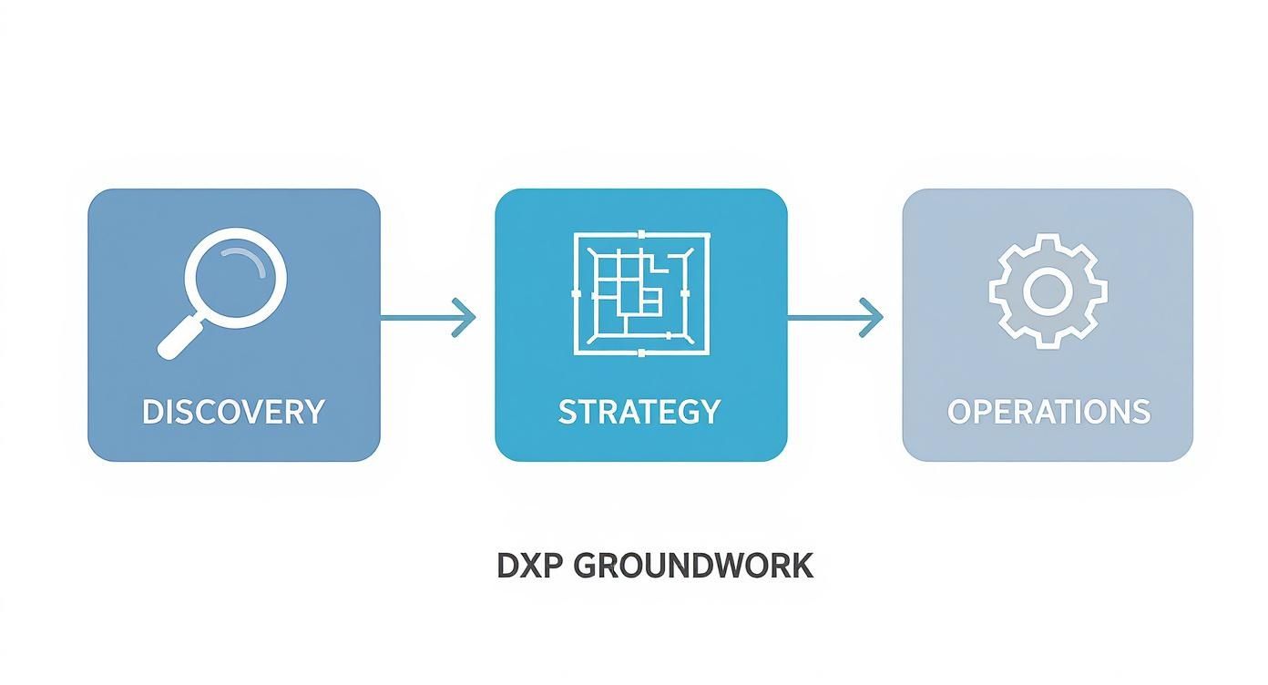 A diagram illustrating DXP groundwork with three steps: Discovery, Strategy, and Operations.