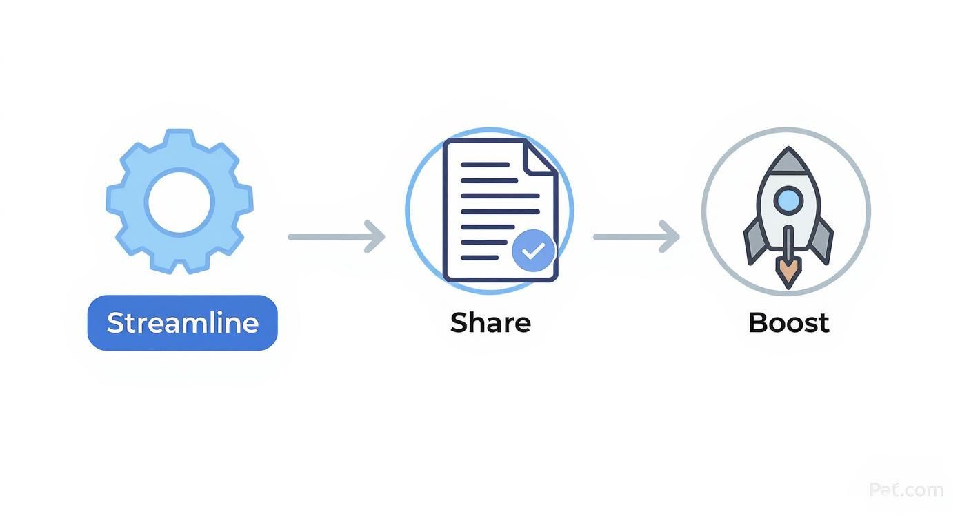 A three-step process diagram showing Streamline (gear), Share (document with checkmark), and Boost (rocket) with connecting arrows.