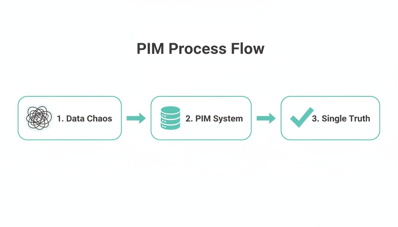 A flowchart titled 'PIM Process Flow' showing 'Data Chaos' becoming 'Single Truth' via 'PIM System'.