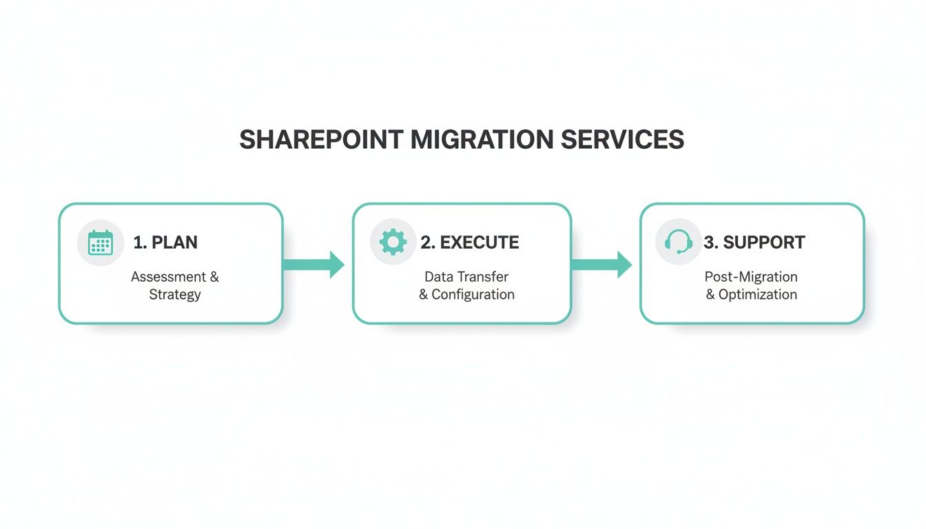 Infographic about sharepoint migration services