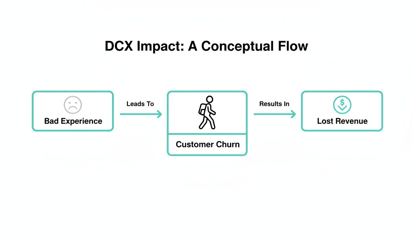 A conceptual flow diagram illustrating how bad customer experiences lead to customer churn and lost revenue.