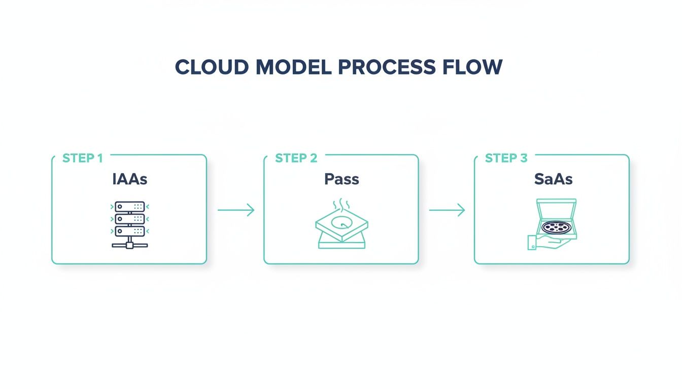 A diagram illustrating the cloud model process flow in three sequential steps: IaaS, PaaS, and SaaS.