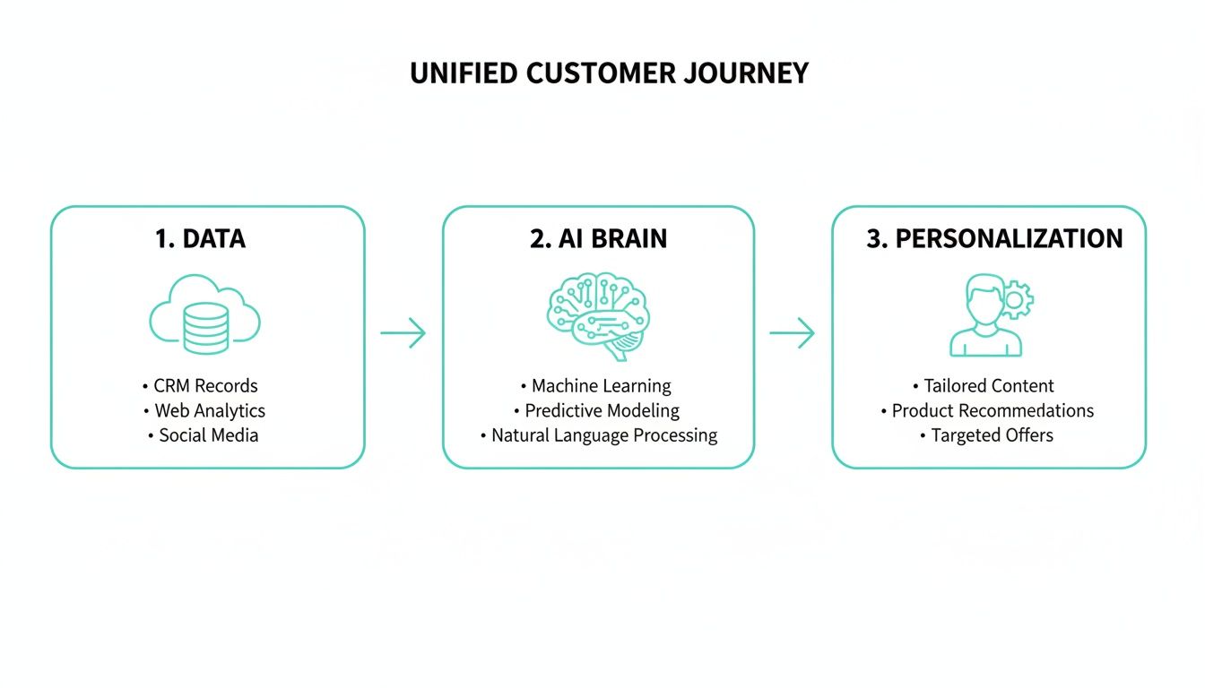 Visual representation of a unified customer journey, detailing data collection, AI processing, and personalized outputs.
