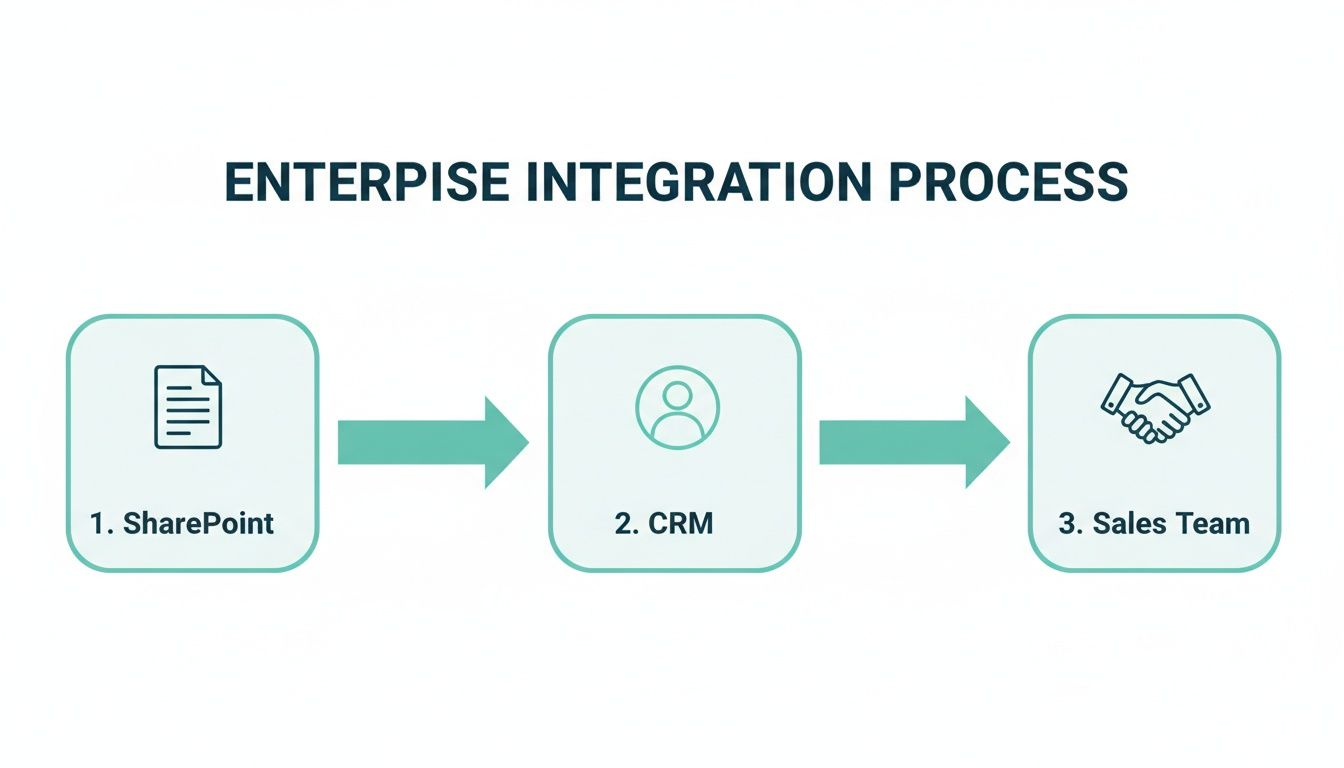 Diagram illustrating the enterprise enterprise integration process from SharePoint to CRM to the sales team.