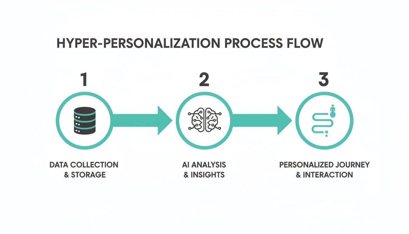 A three-step process flow for hyper-personalization: data collection, AI analysis, and personalized interaction.
