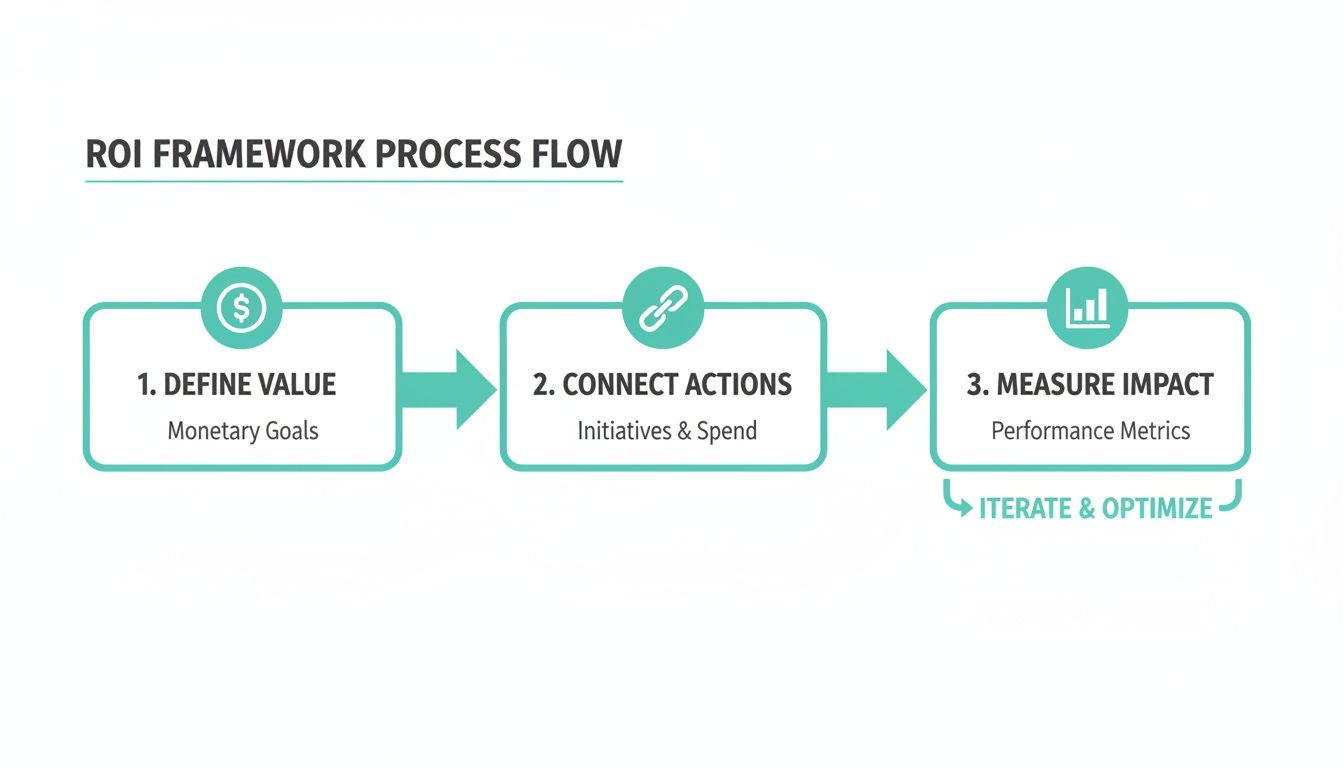 A three-step ROI framework process flow diagram showing define value, connect actions, measure impact, and optimize.
