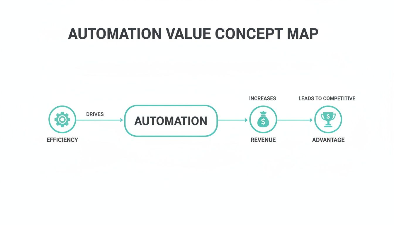 Concept map illustrating automation's value chain: efficiency drives automation, increasing revenue and competitive advantage.