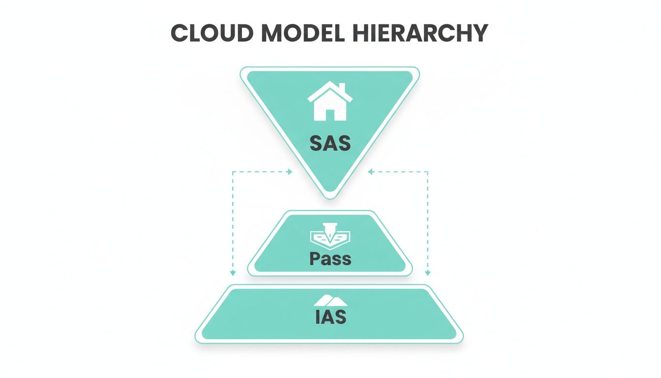 Diagram illustrating the Cloud Model Hierarchy, detailing Software, Platform, and Infrastructure as a Service layers and their relationships.