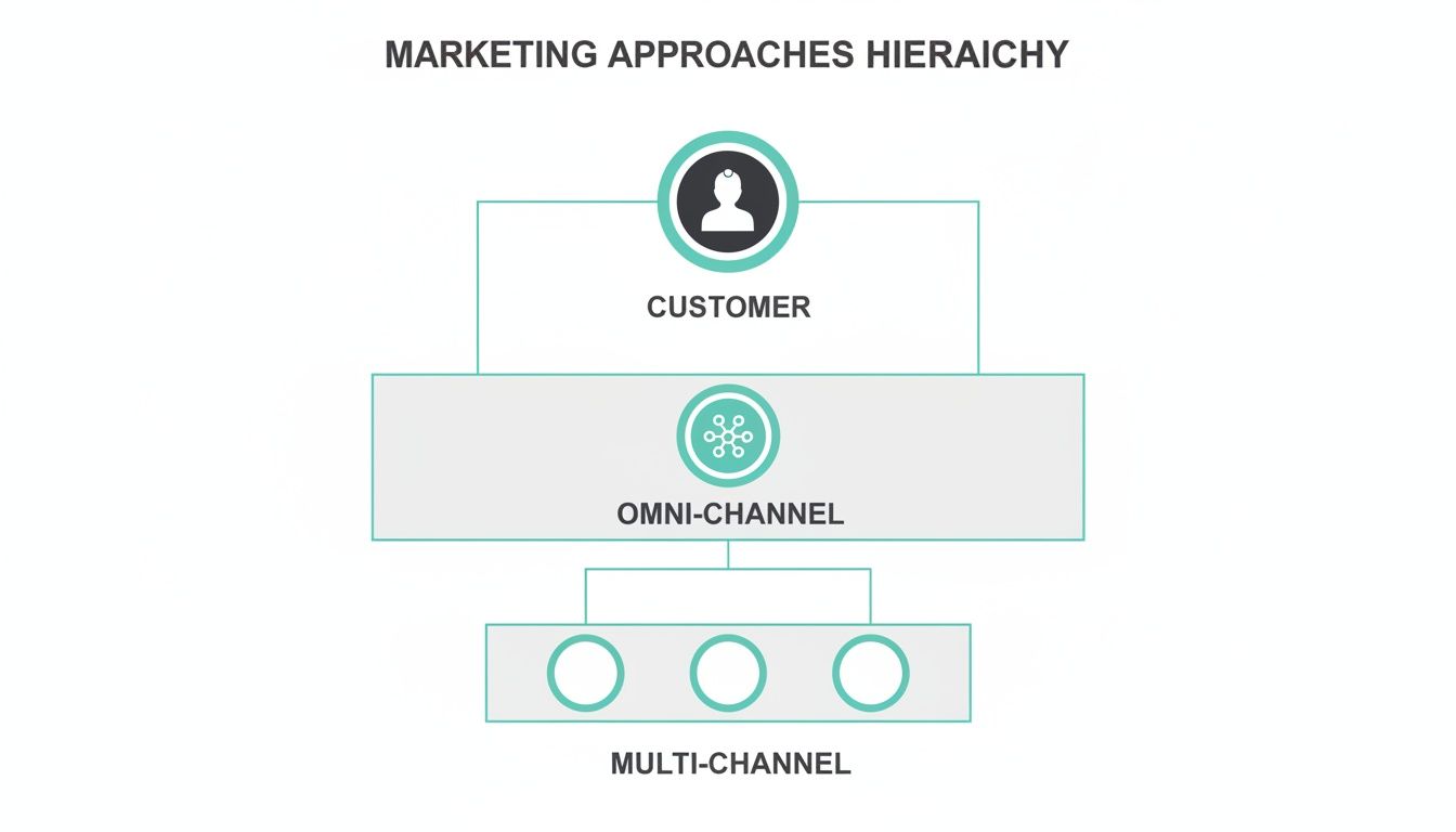 Diagram illustrating the hierarchy of marketing approaches: Customer, Omni-Channel, and Multi-Channel.
