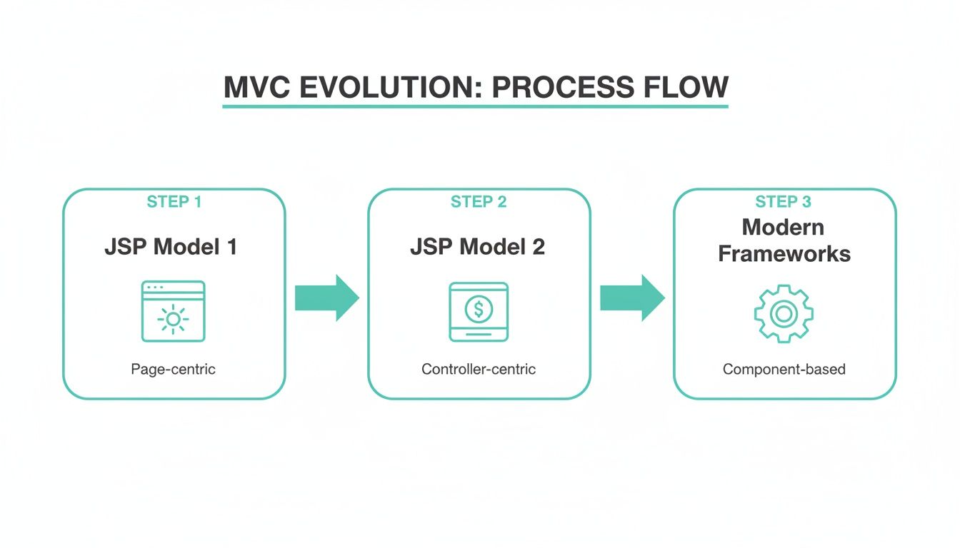 Flowchart illustrating the MVC evolution process from JSP Model 1 (page-centric) to modern frameworks (component-based).