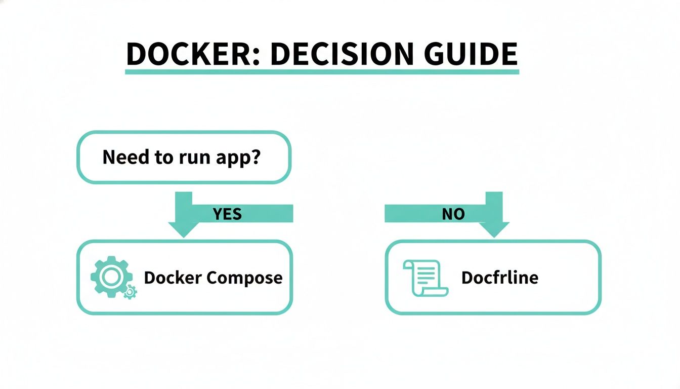 A Docker decision guide showing when to use Docker Compose for running apps or Dockerfile.